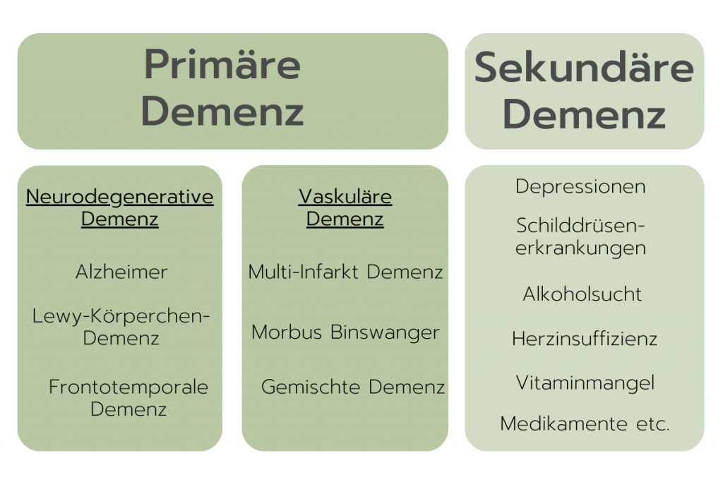 Demenz-Formen