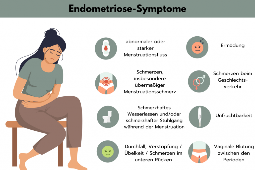 Endometriose-Symptome