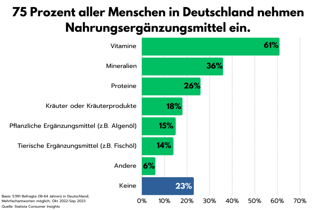 75 Prozent aller Menschen in Deutschland nehmen Nahrungsergänzungsmittel ein.